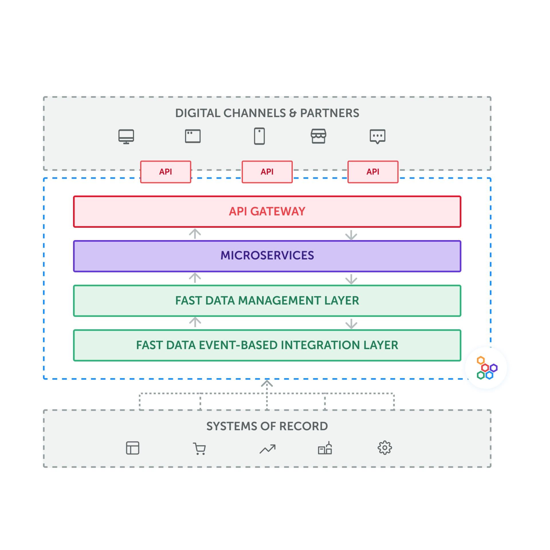 DIH-fastdata