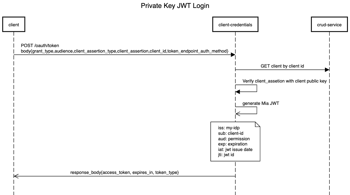 Client-credentials_PrivateKeyJWT_login