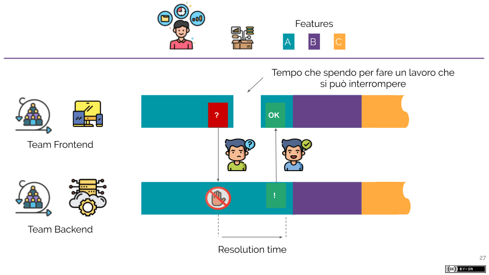 Come i Microservizi favoriscono il lavoro dei Feature Teams (1)