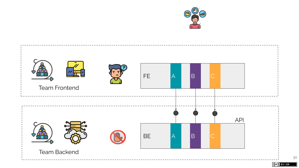 Come i Microservizi favoriscono il lavoro dei Feature Teams (2)