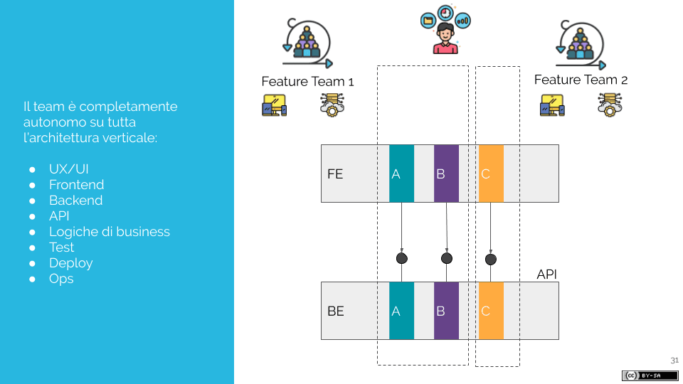 Come i Microservizi favoriscono il lavoro dei Feature Teams (3)
