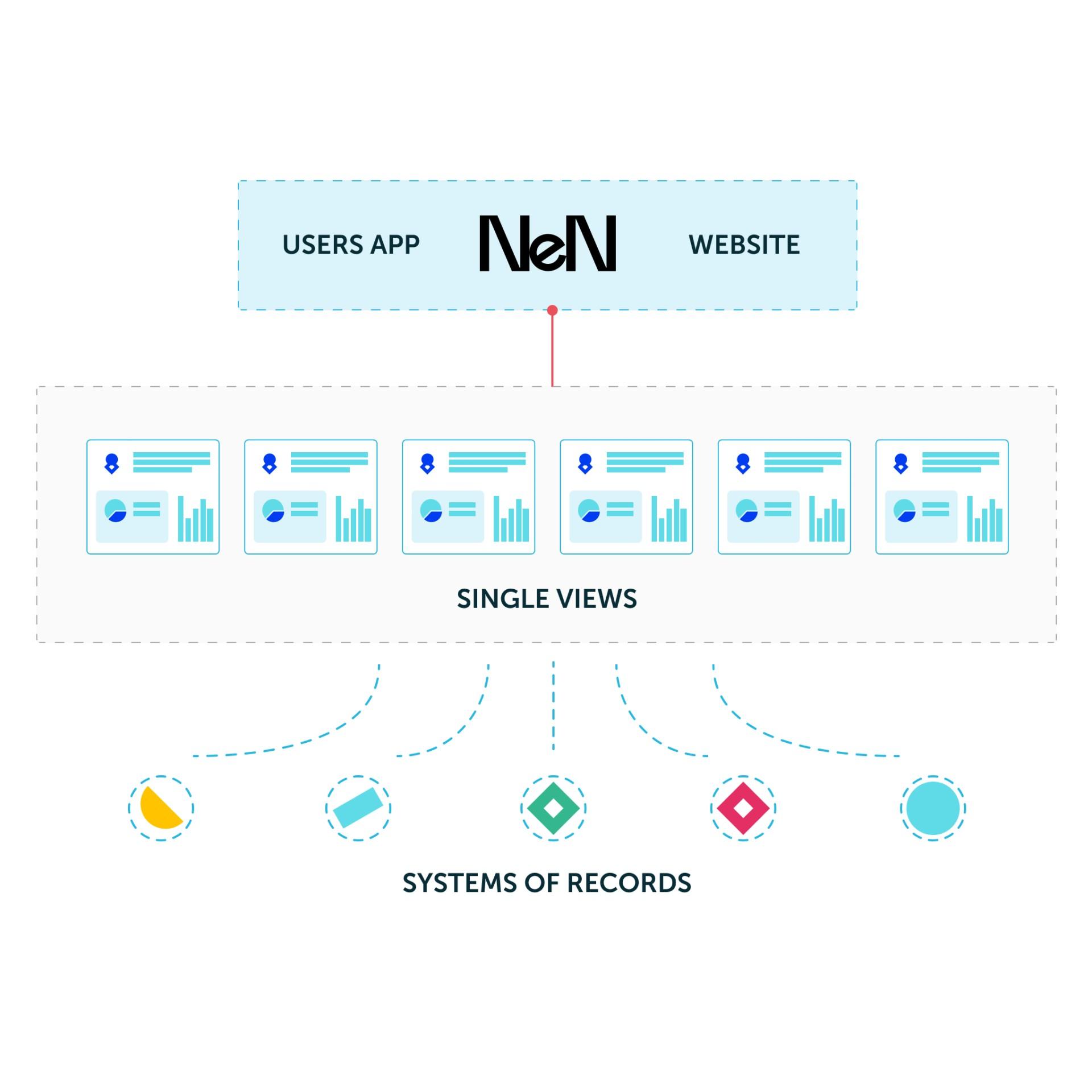 FastData - NeN case