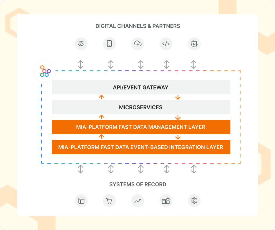 Diagramma architetturale del layer Fast Data di Mia-Platform che collega canali digitali e partner ai sistemi di record tramite API/Event Gateway e microservizi