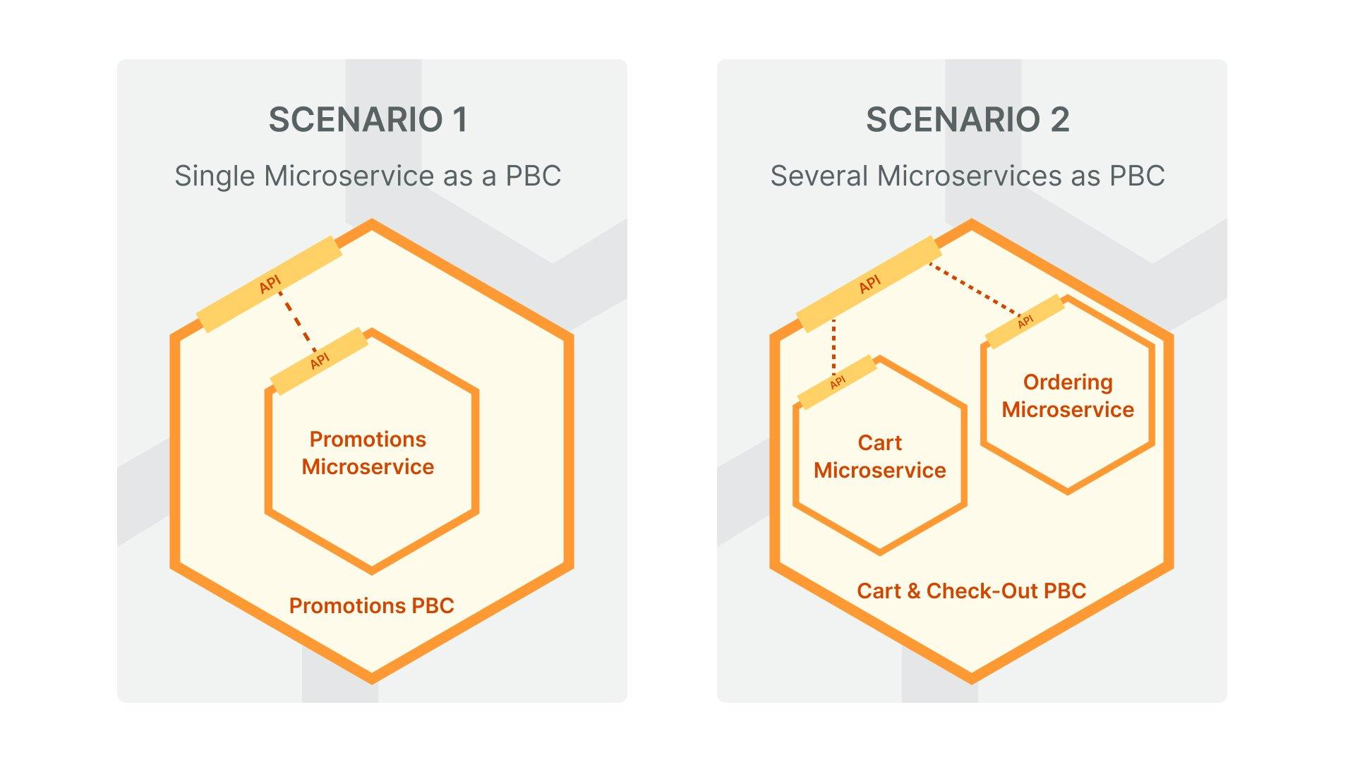 Microservices and PBCs
