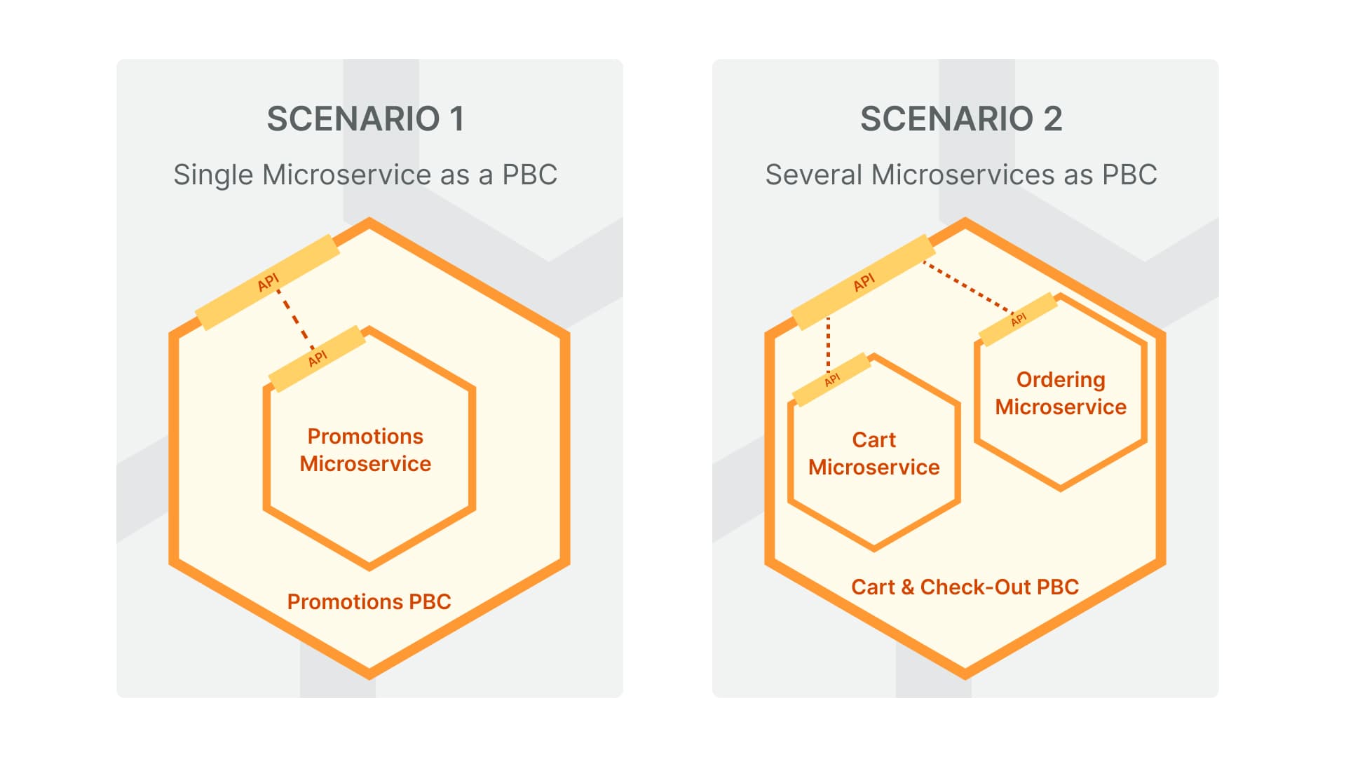 Microservizi e PBC
