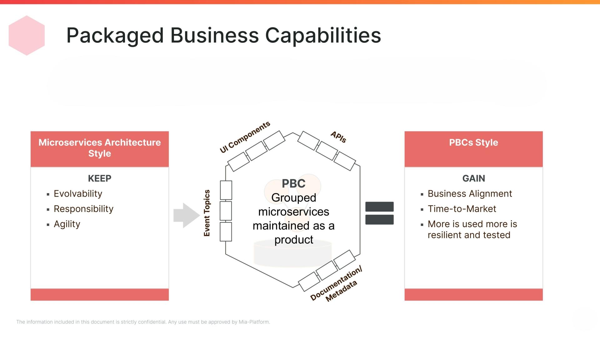 Packaged Business Capabilities PBC PBCs