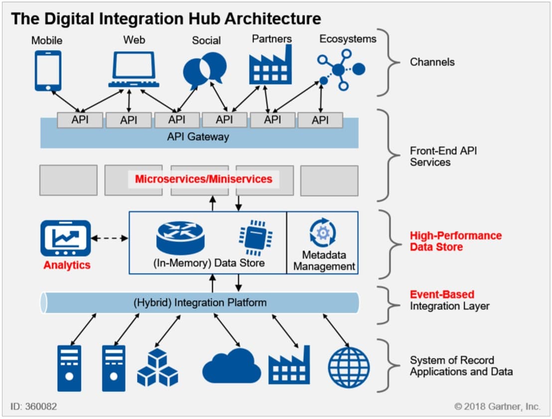 Perché serve un Digital Integration Hub La risposta di Gartner_DIH-fonte-Gartner