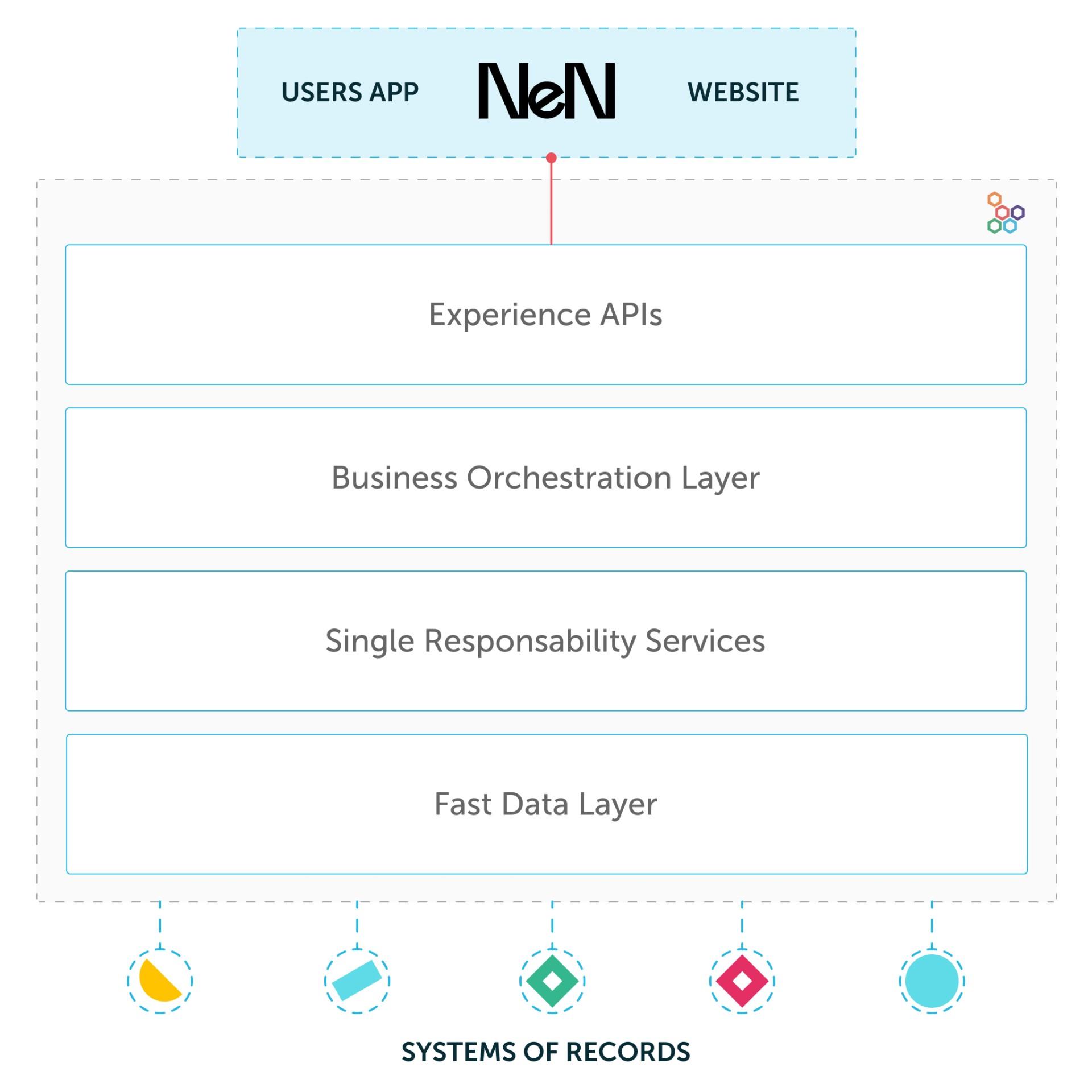 The solution - NeN case