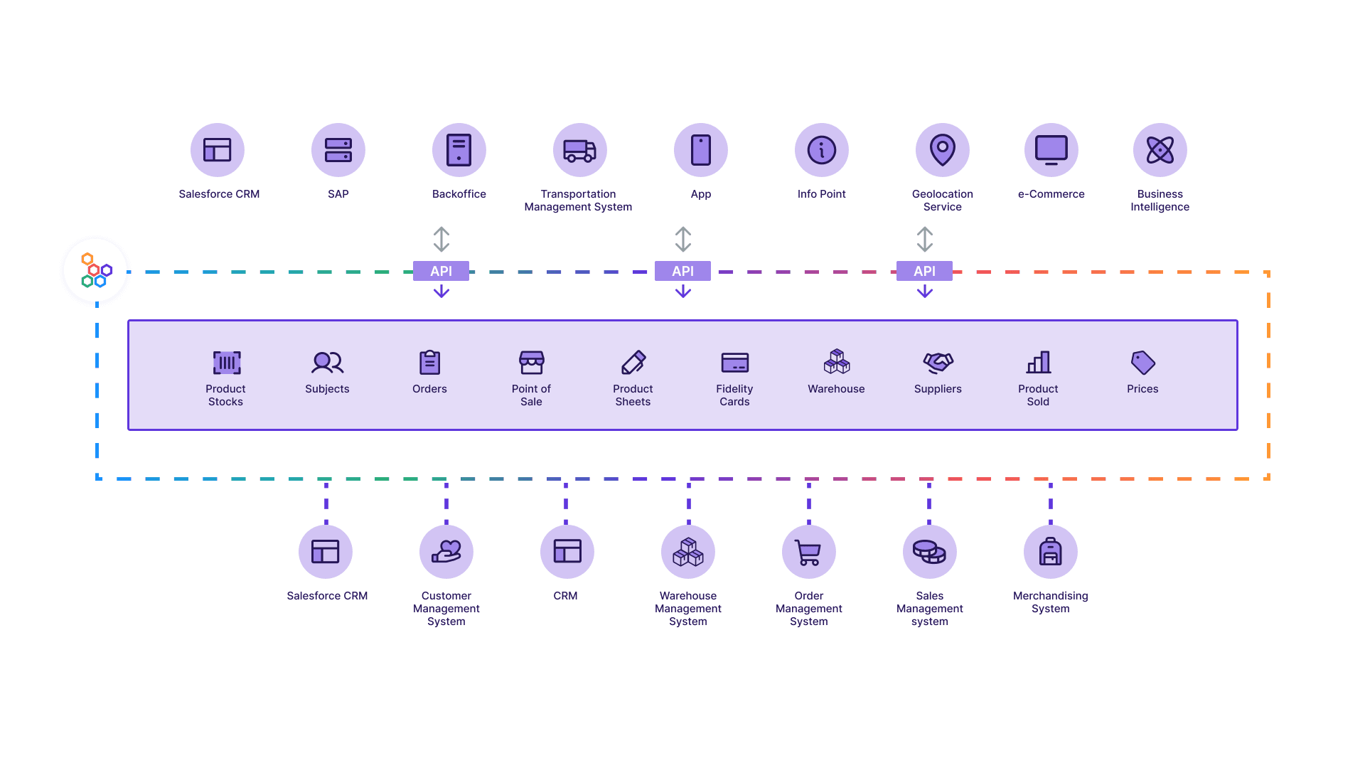 Architecture diagram showing Unicoop Firenze's systems (Salesforce CRM, SAP, warehouse and order management) integrated through APIs into a central data layer